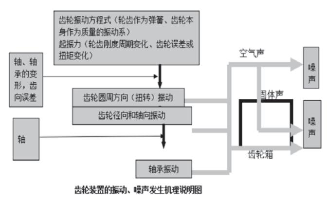 减速机噪声发生机理说明图