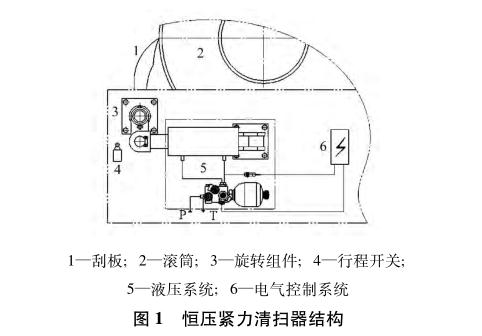 恒压紧力清扫器的结构