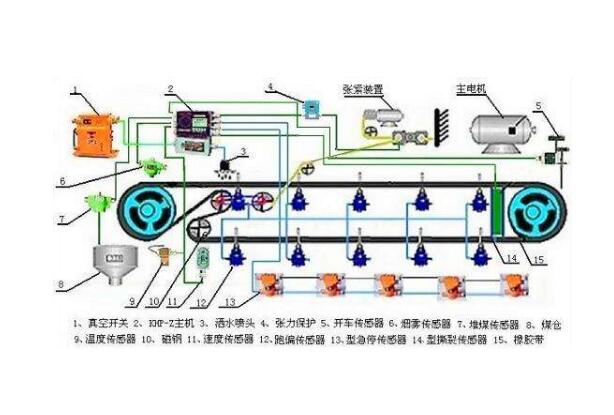 皮带机安全保护装置