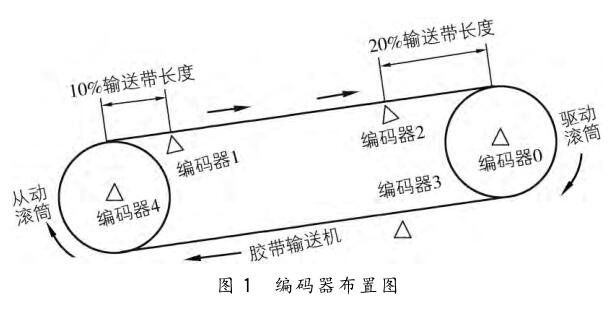 编码器布置图