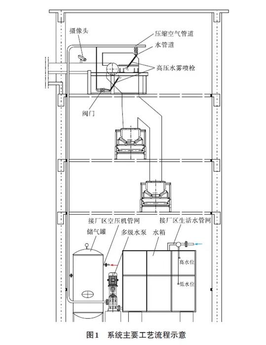 皮带输送机抑尘系统工艺流程示意图