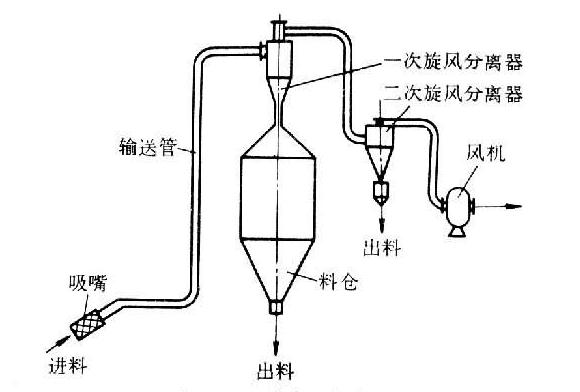 气力输送机输送图