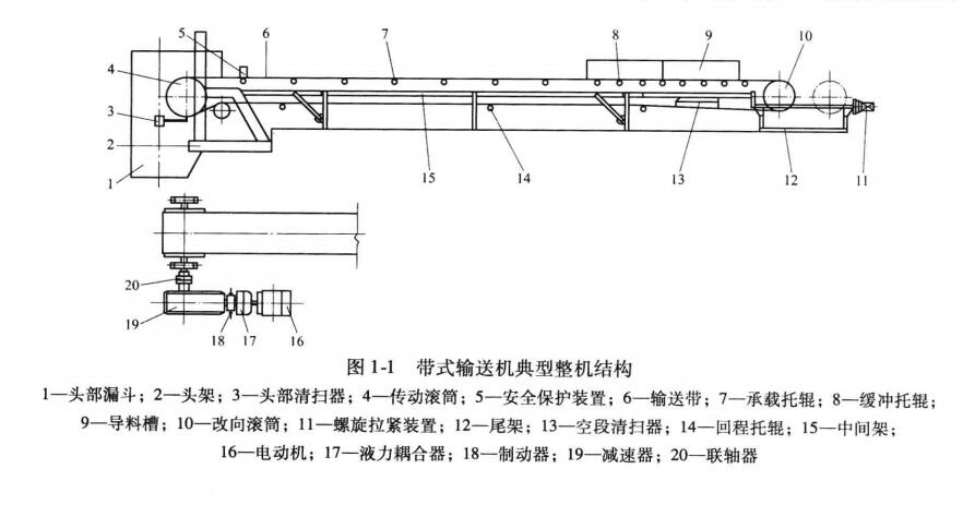 DTII型带式输送机结构图